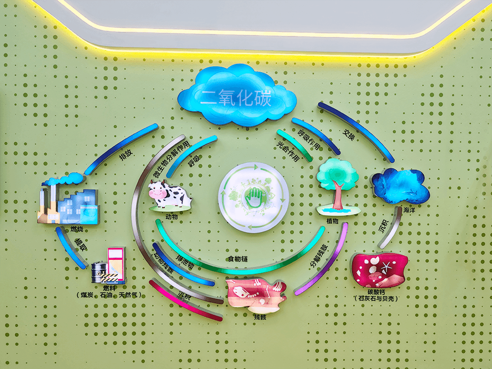 低碳环保互动装置_碳循环互动演示系统_垃圾分类互动系统